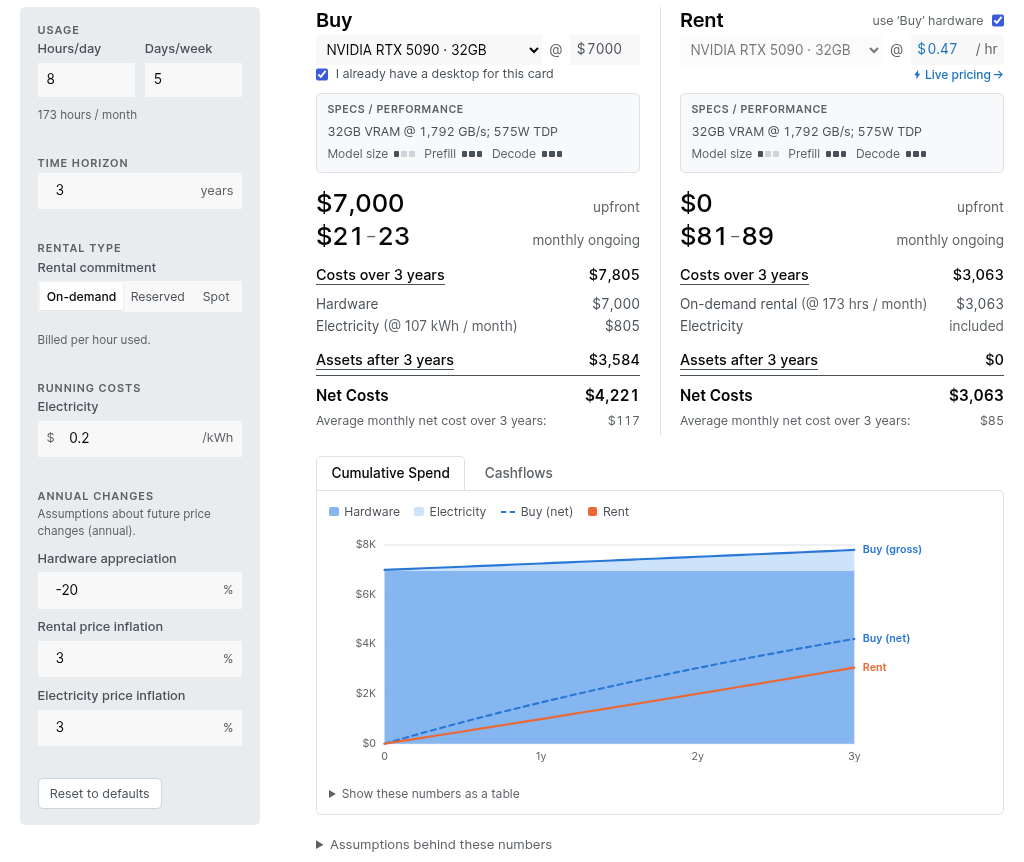 Screenshot of the GPU Rent vs Buy calculator, showing buy and rent cost breakdowns and a cumulative spend chart.